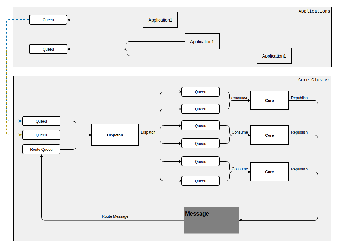 core_cluster_message_dispatching