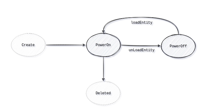 entity-life-cycle