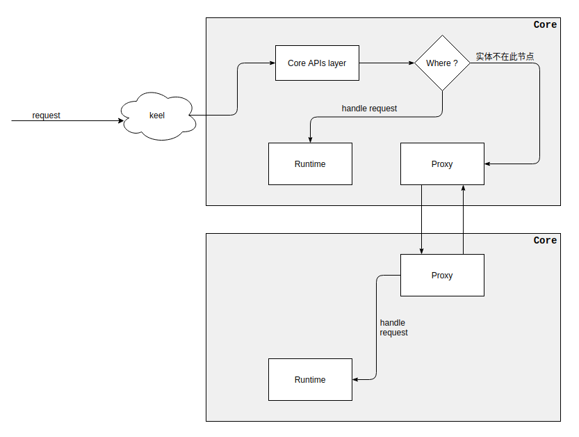 core_node_proxy