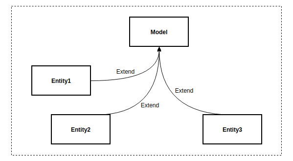 entity-extends-model