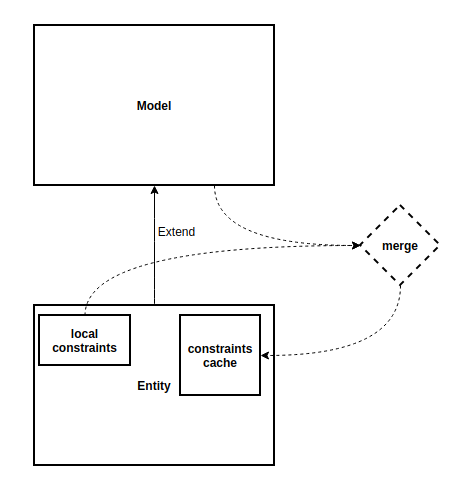 entity-extends-model-add-local-constraints